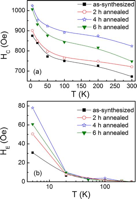 Hc Andhe Values Deduced From Hysteresis Loops At Different