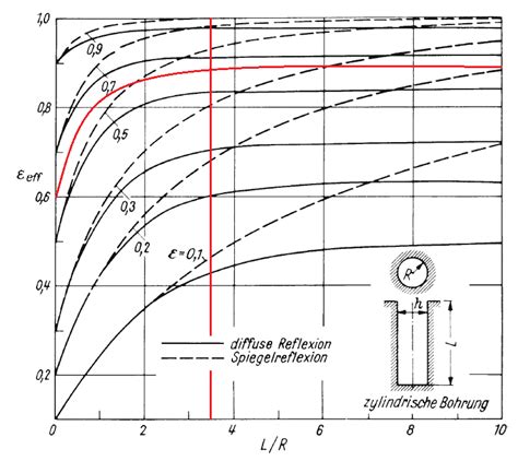 Abbildung Abh Ngigkeit Des Emissionsgrad Von Der Geometrie Nach