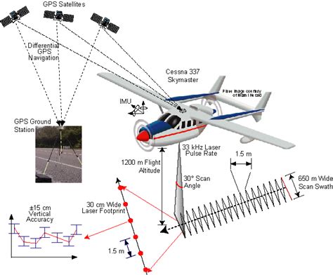 Airborne Laser Scanning Tda