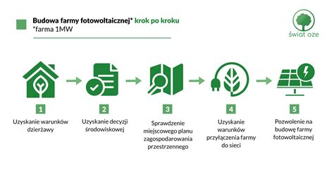 Jak zbudować farmę fotowoltaiczną Proces krok po kroku