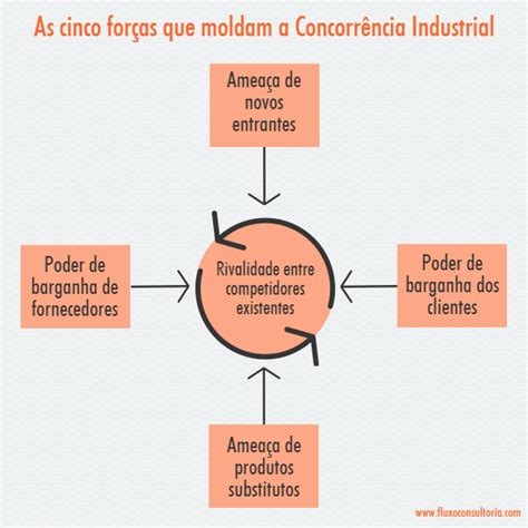 Introduzir Imagem O Modelo Das Cinco For As De Michael Porter Br