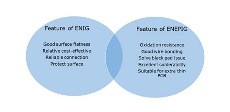 What Are Differences Of Enig Vs Enepig In Pcb Manufacturing Series