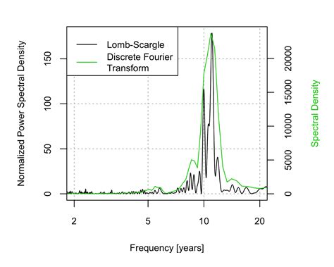 Lomb Scargle Periodogram For Unevenly Sampled Time Series R Bloggers