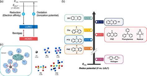 P‐type Redox‐active Organic Electrode Materials For Next‐generation