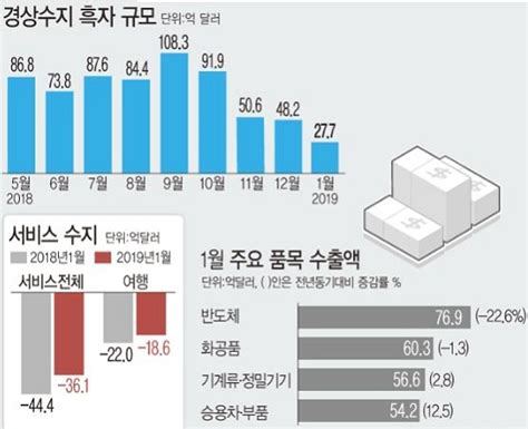 1월 경상수지 81개월 연속 흑자 흑자폭은 줄어