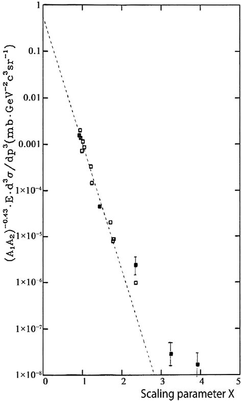 Fit To The Invariant Antiproton Production Cross Section