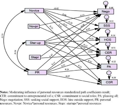 Amos Graphics Result For Msem Download Scientific Diagram