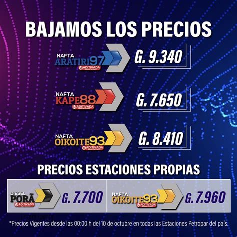 Microscópica reducción en los precios de Petropar