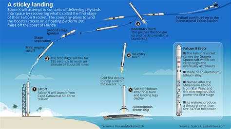 Musks Spacex To Use Drone Ship To Recover Rocket Marketwatch