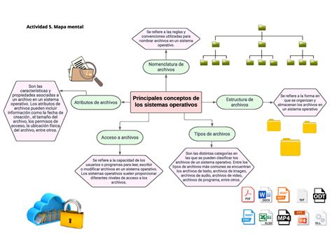 Actividad 5 Mapa Mental Principales Conceptos De Los Sistemas Operativos Act Ividad 5 M Apa