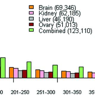 Length Range And Tissue Distribution Of The Predicted Proteins In The