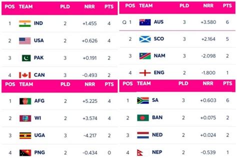 Icc T World Cup Points Table Updated On June After Aus Vs Nam Sl