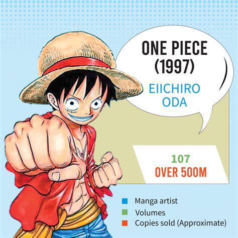 Best selling manga of all time | The Business Standard