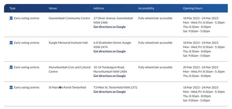 Nsw State Election Postal Votes And Early Voting