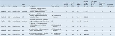 Prazosin For Treatment Of Post Traumatic Stress Disorder A Systematic Review And Meta Analysis