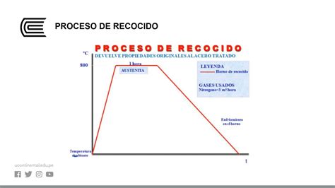 Tratamiento térmico generalidades YouTube