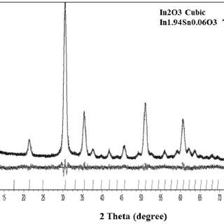 Color Online Xrd Patterns Of A The As Prepared In O