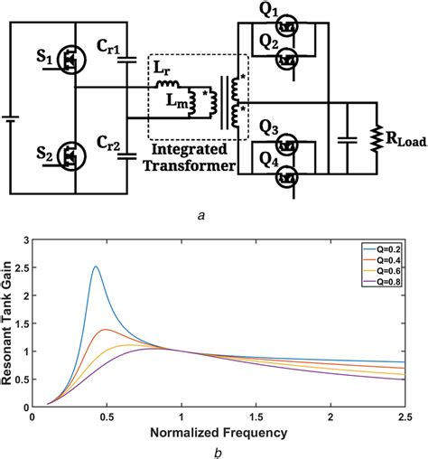 HB LLC Resonant Converter With Centretapped A Structure Curves B