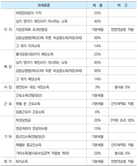 원천징수 뜻 신고 세율등 원천징수의 모든 것