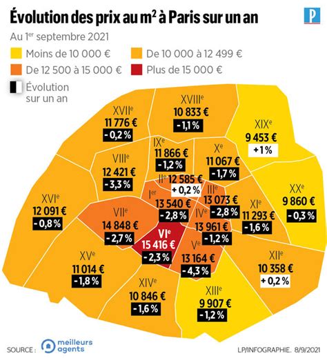 En Un An Le Prix De Limmobilier A Reculé De 1 5 à Paris Le Parisien