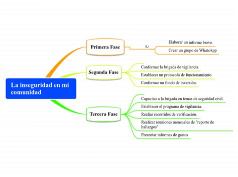 La Inseguridad En Mi Comunidad Mind Map