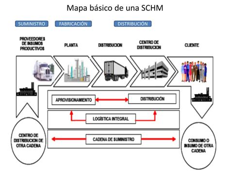 PPT ADMINISTRACIÓN DE LA CADENA DE SUMINISTRO PowerPoint Presentation