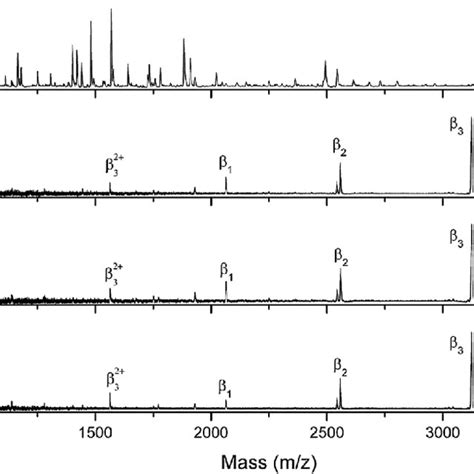 Maldi Tof Mass Spectra Obtained From The Tryptic Digest Mixture Of Download Scientific Diagram