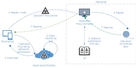 Building Zero Trust Networks With Microsoft 365 Microsoft Security Blog