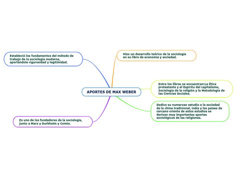 Aportes De Max Weber Mapa Mental