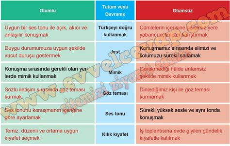 Tablodaki Etkili Iletişimde Kullandığımız Tutum Ve Davranışlara Olumlu