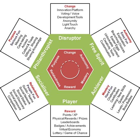 A Player Type Framework For Gamification Design