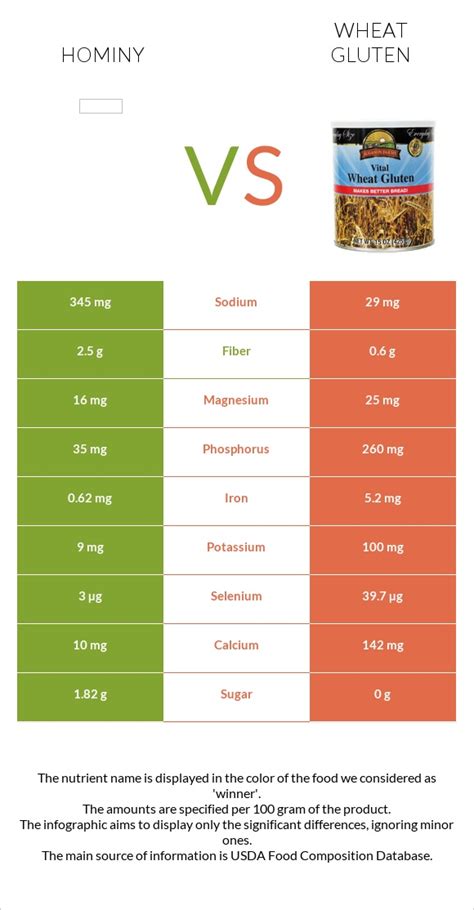 Hominy Vs Wheat Gluten In Depth Nutrition Comparison