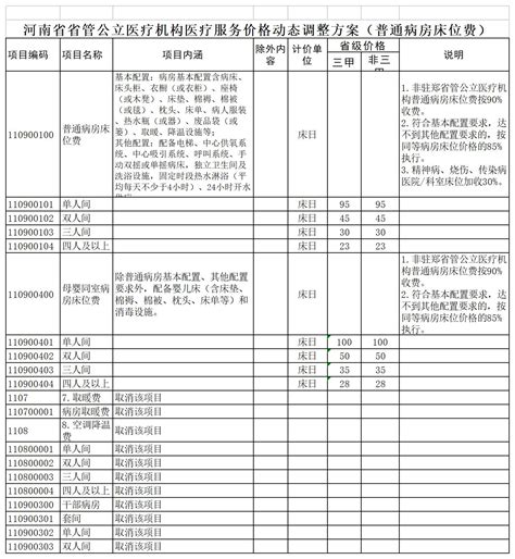 公立医疗机构医疗服务价格动态调整的通知 通知公告 新闻中心 河南中医药大学第一附属医院