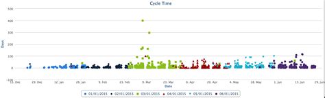 App Of The Week Cycle Time Chart