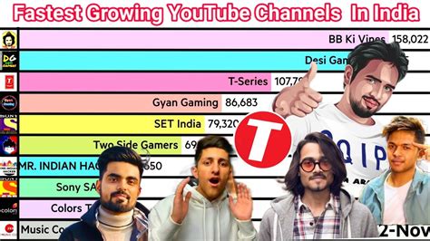 Fastest Growing YouTube Channels In India Nov Week 2 YouTube