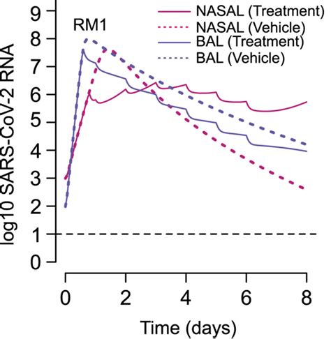 Are Revisions To Remdesivir Dosing Needed For Treating Sars Cov