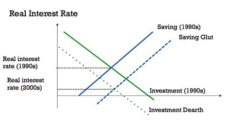 Saving Glut Or Investment Dearth Seeking Alpha