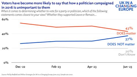 The waning impact of Brexit on UK political opinion - UK in a changing ...