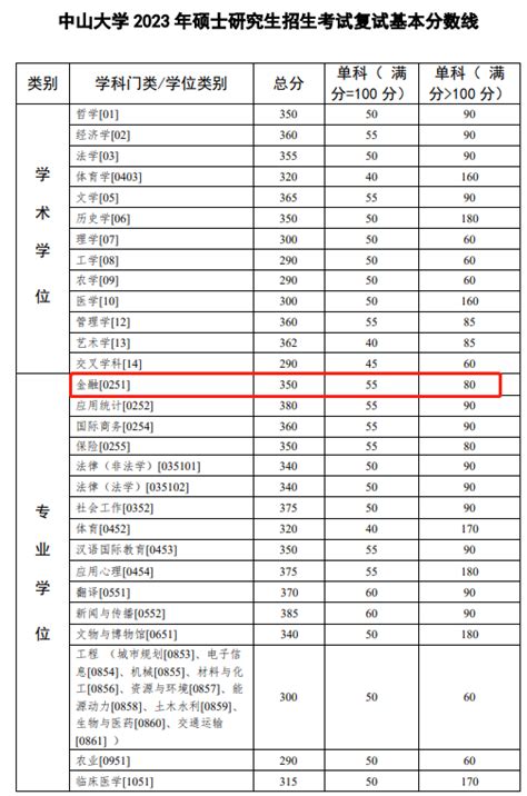 5所名校已出23金融专硕校线！最新金融专硕调剂信息汇总更新！ 知乎