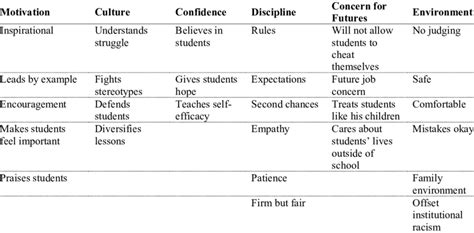 Overarching Codesthemes And Sub Themes Descriptions Of Teacher Care