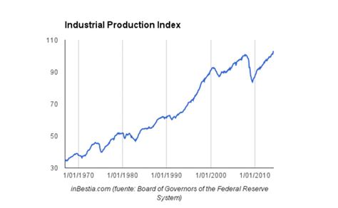 La Producción Industrial De Estados Unidos En Máximos Históricos