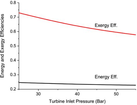 Variations Of Exergy And Energy Efficiencies With The Turbine Inlet Download Scientific Diagram