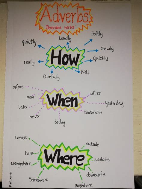 An Adverb Anchor Chart With A Free Printable Artofit