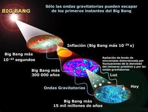 Explica Detalladamente La Teoria De Big Bang Con Graficos Brainlylat