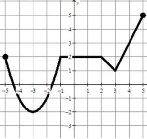 How To Find Average Rate Of Change Over An Interval From A Graph