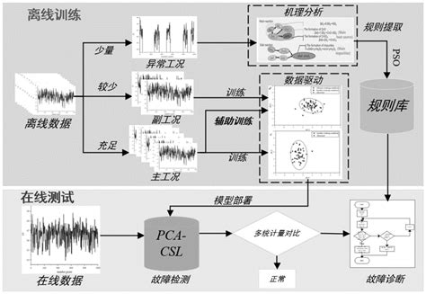 一种机理与数据联融合的多工况工业过程监测方法和系统