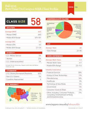 Fillable Online Tepper Cmu Part Time On Campus MBA Class Profile Fax