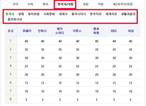 2024학년도 수능시험 학원별 예상등급컷 난이도→매우어렵다50