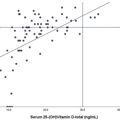 The Association Between The Serum 25 OH Vitamin D And Size Of Stroke