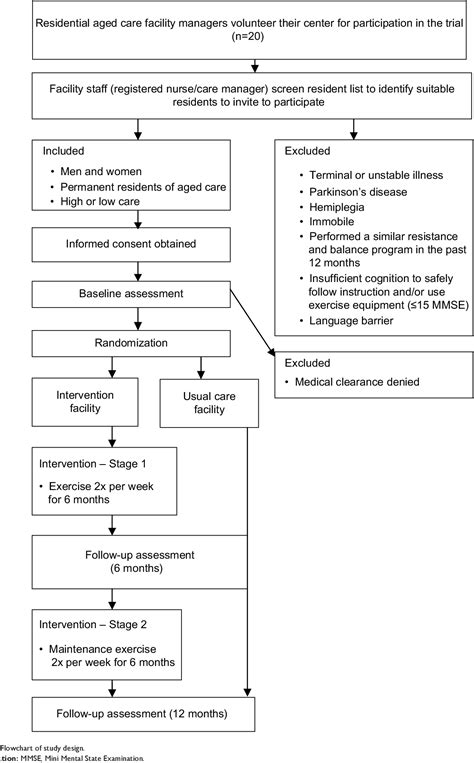 Figure From Clinical Interventions In Aging Dovepress Does